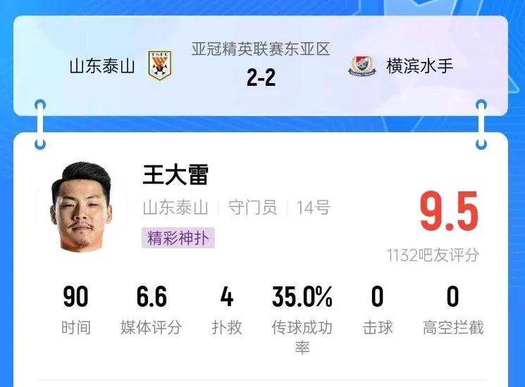 亚冠精英联赛东亚区第 3 轮，山东泰山 2-2 战平横滨水手，王大雷首发出场。赛