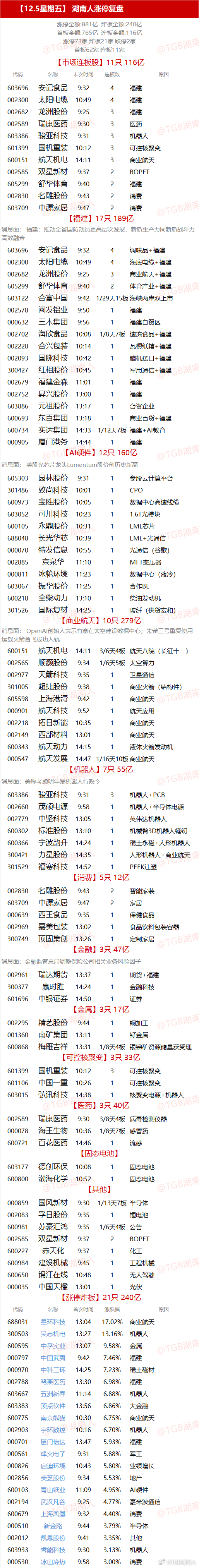 【12.5星期五】  湖南人涨停复盘  "涨停金额:881亿  炸板金额:240