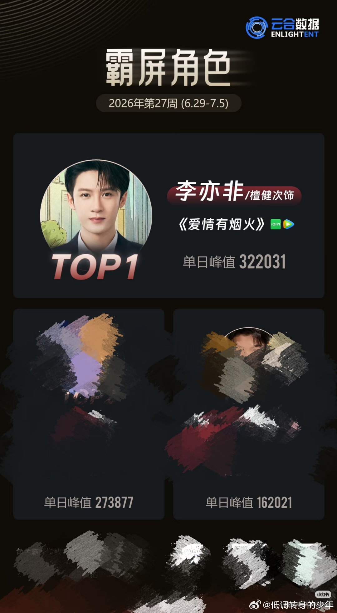 云合2026第27周 | 霸屏角色恭喜檀健次《爱情有烟火》檀健次李亦非角色霸屏第