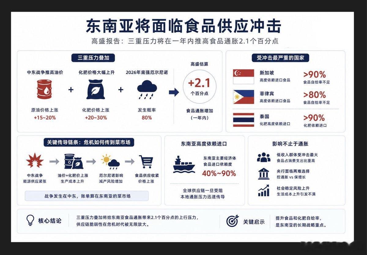 高盛今日发布报告称：东南亚将面临粮食供应冲击，中东战争推高了石油和化肥价格，再加