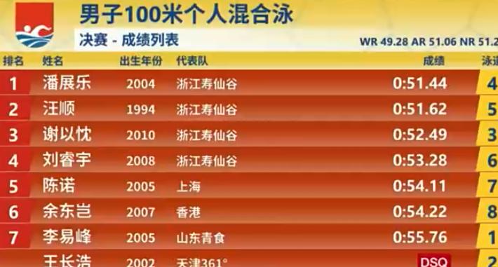 潘展乐客串混合泳，击败奥运冠军夺冠。
10月26日，潘展乐令人意外地出现在全国游
