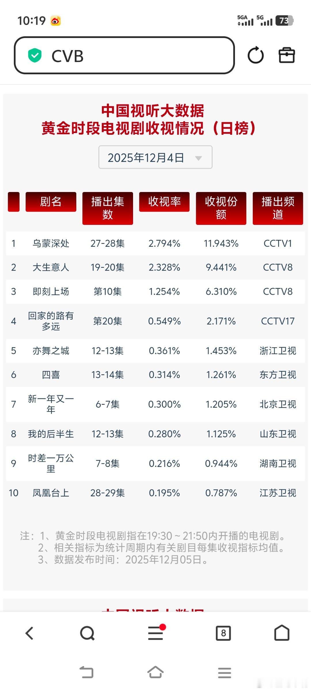 12月4日cvb收视日报乌蒙深处2.794，酷云1.4049，系数1.989大生