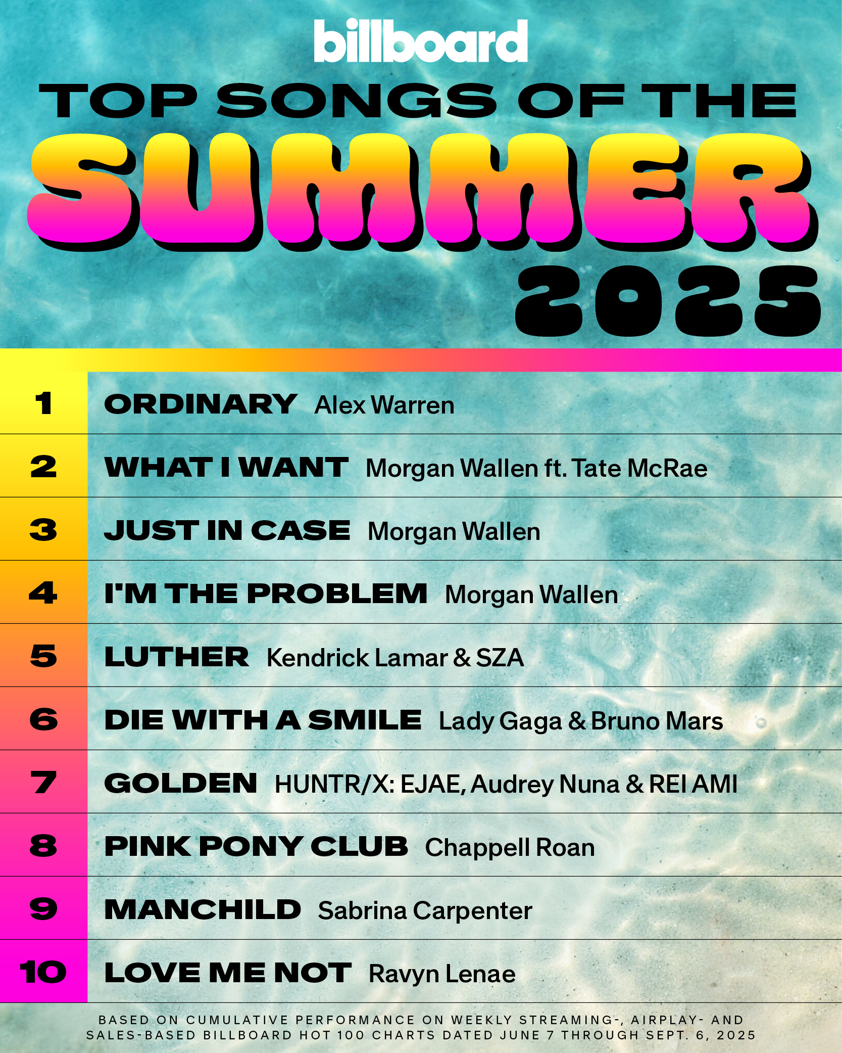 Billboard公布今年夏日单曲总榜Top 10！Alex Warren爆单O