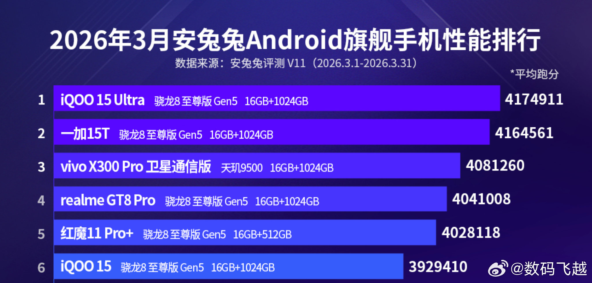 好看到3月安兔兔Android旗舰手机性能排行，一加15T 作为旗舰榜单中唯一的