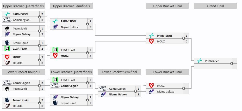 巅峰赛淘汰赛，鬼哥带领的GL止步四强

GL 2:1 Spirit，没有了崩溃哥