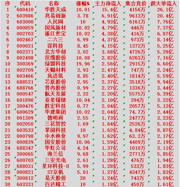 2月13日开盘45分钟，主力资金“买入的 ”的30名单一览！

华胜天成：净流入
