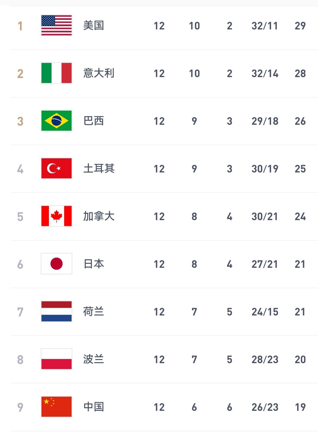 2-3惜败世界排名第一的意大利，6胜6负位居第9的中国女排总决赛将与老对手美国狭