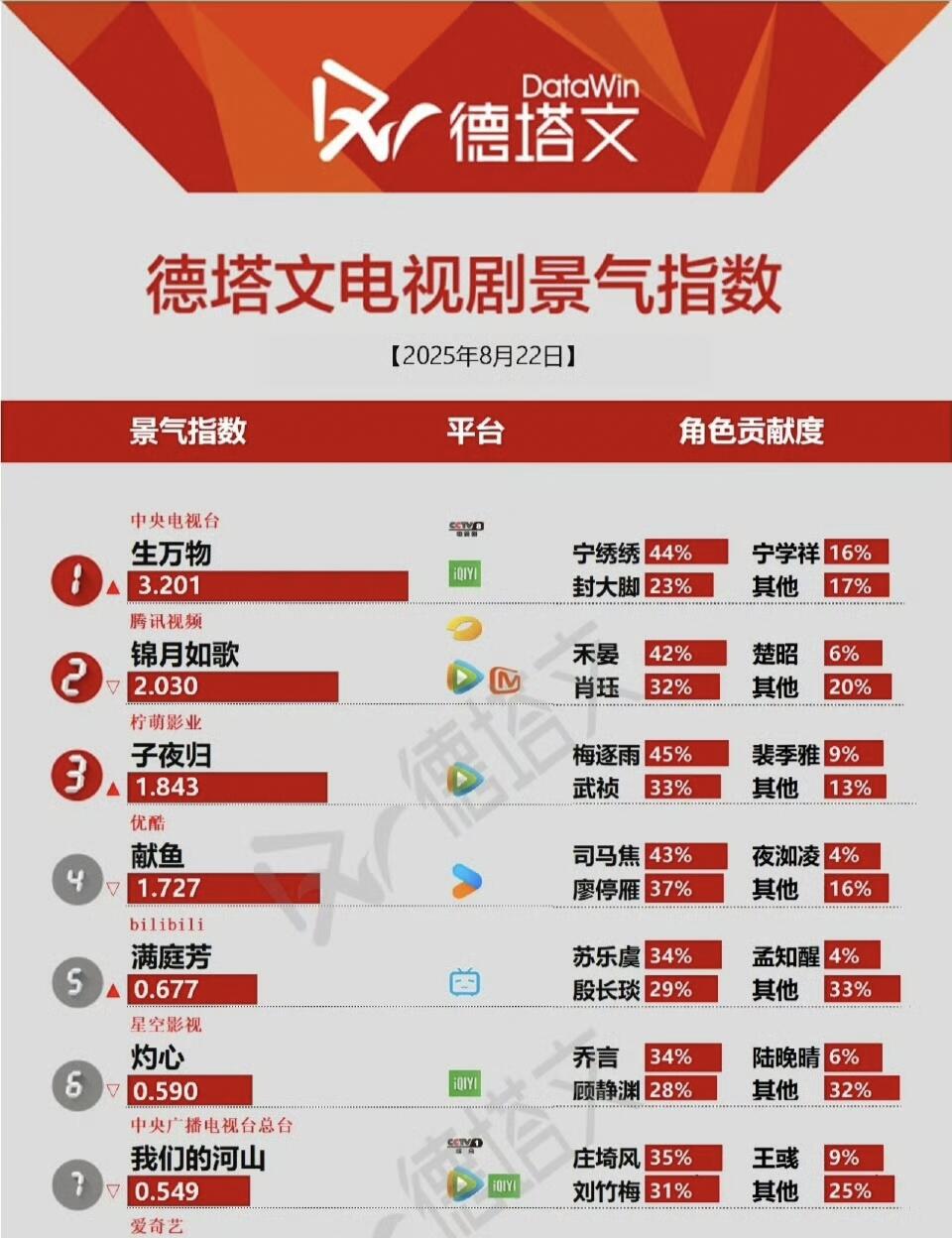 生万物德塔文破3.2，又拿下一个第一