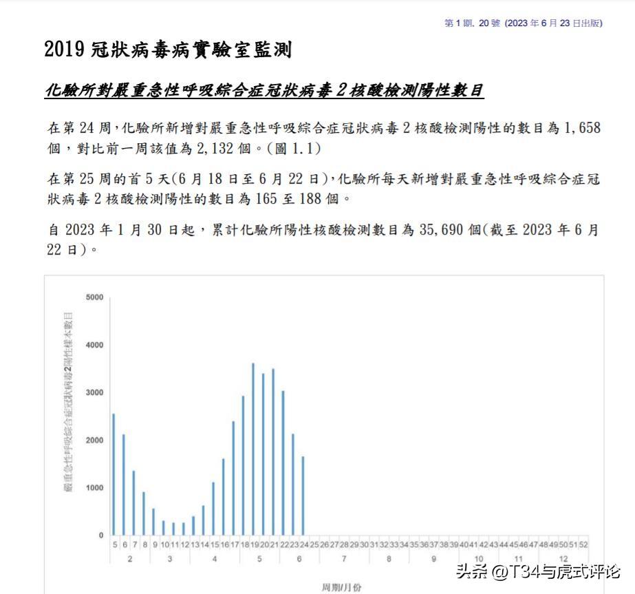 6月23日中国南方某经济发达城市的新冠检测情况，本周总体趋势继续下降。
检测的数