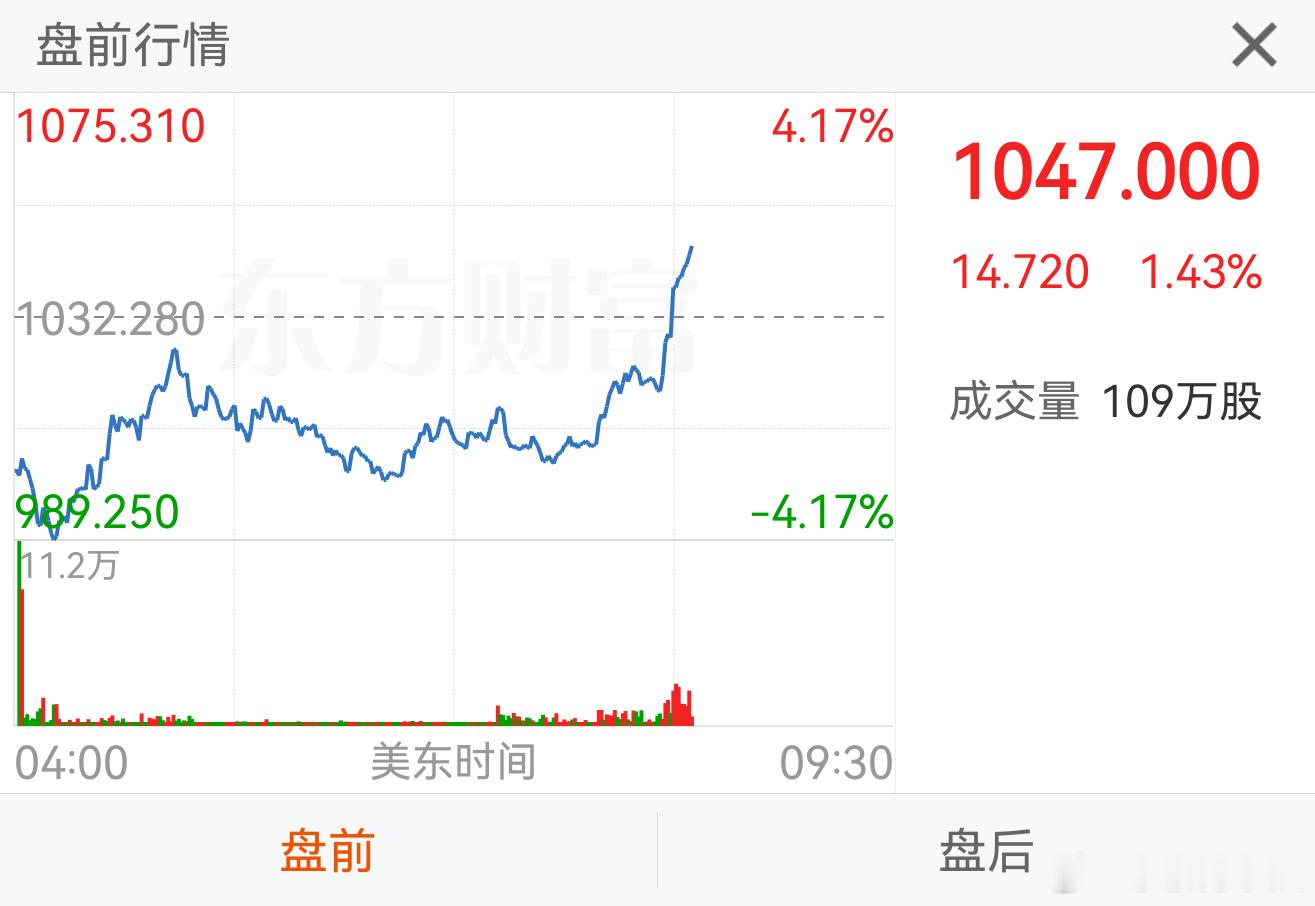 美光科技从盘前-4.17%已经翻红至1.5%了，目前持续拉升中 