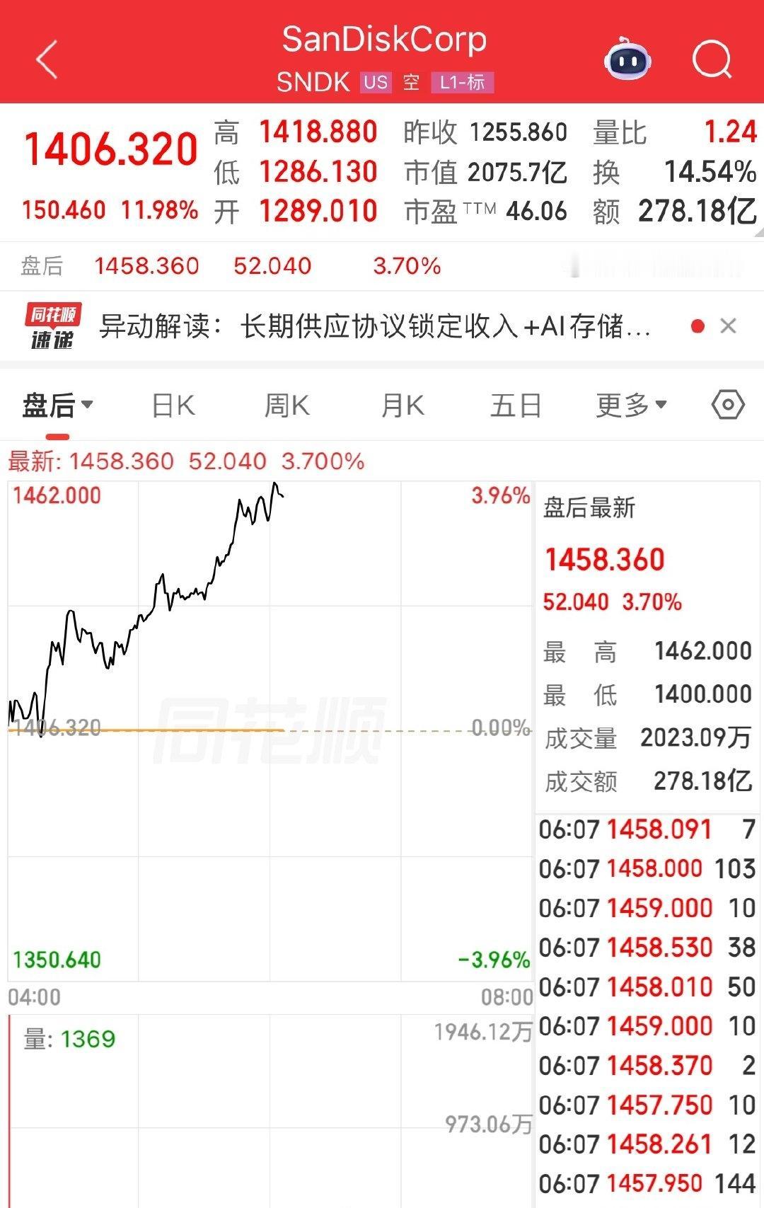 【英特尔涨近13%】闪迪美光科技涨超11% 美东时间5月5日，美股三大指数集体收