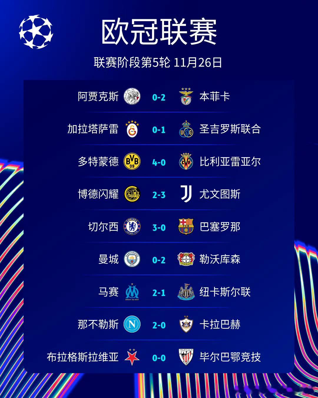 欧冠作业，大家都很认真。就曼城不尽人意。这叫什么操作嘛？不过巴萨也是比较无奈，红