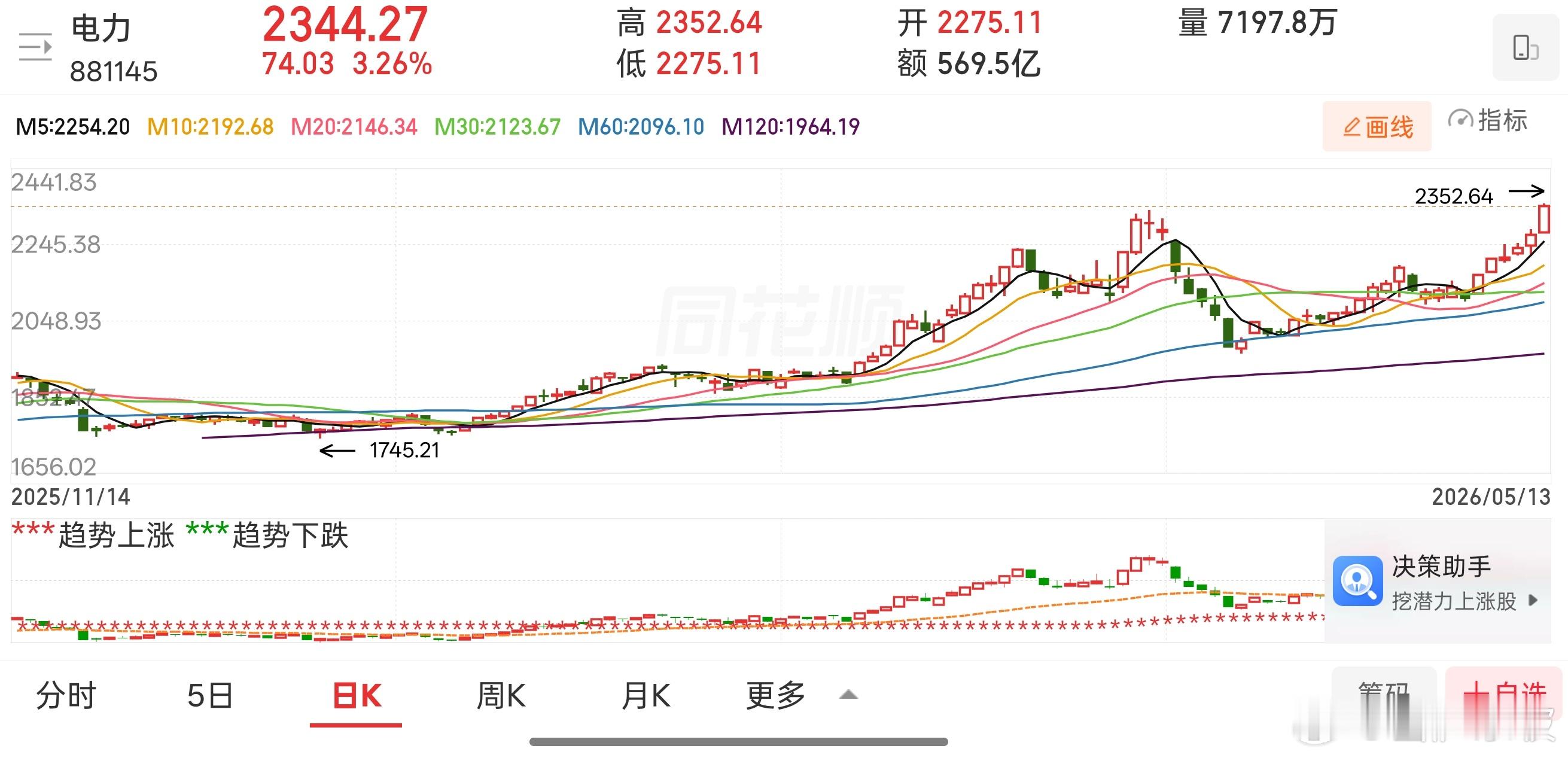 电力板块补涨，龙头大唐发电6连板，带动整个板块爆发涨停潮。 