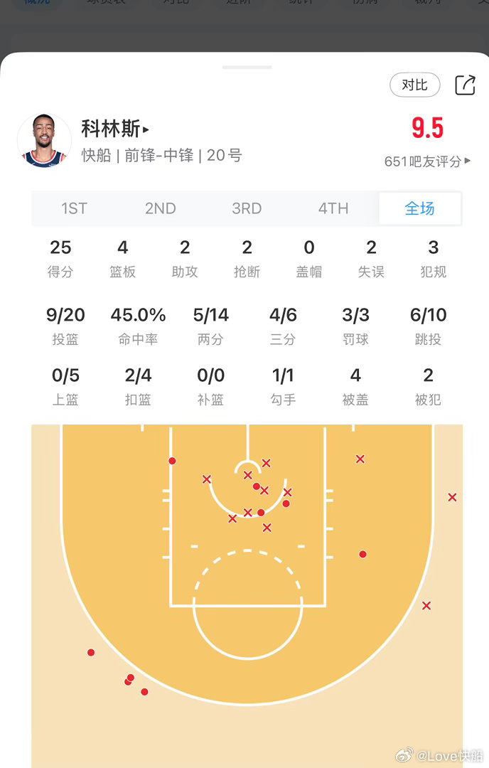 科林斯今天替补出战，他出战24分钟20投9中，三分6中4，罚球3中3砍下25分4