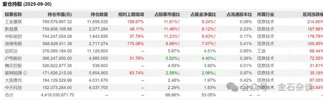 【工业富联今年累涨超300% 】不同于傅鹏博和郑巍山，易方达投资一部总经理助理刘