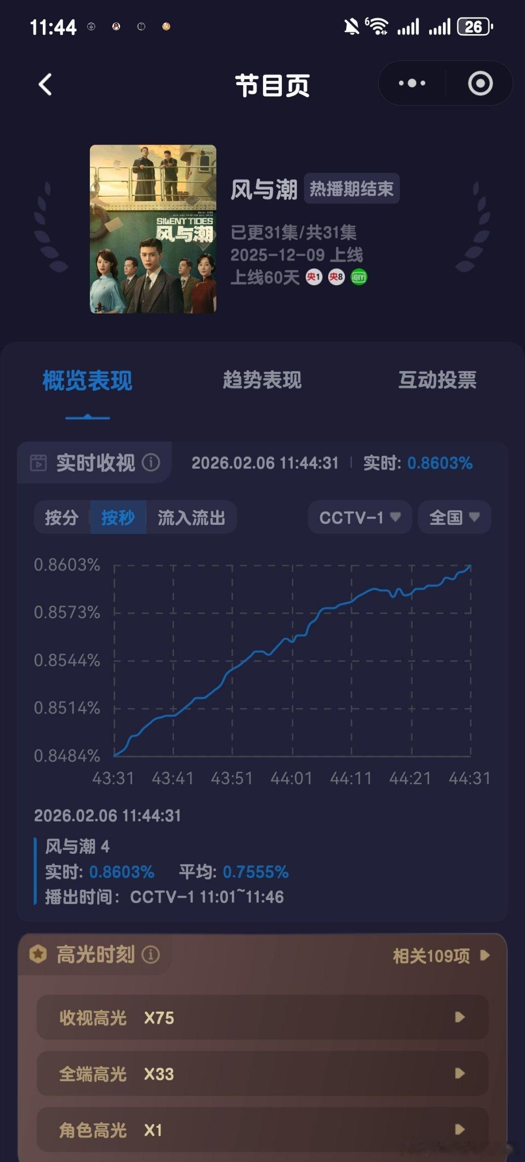 风与潮央一重播 今天风与潮收视拉升更牛了，从0.44％拉升到0.86％！棒棒哒?