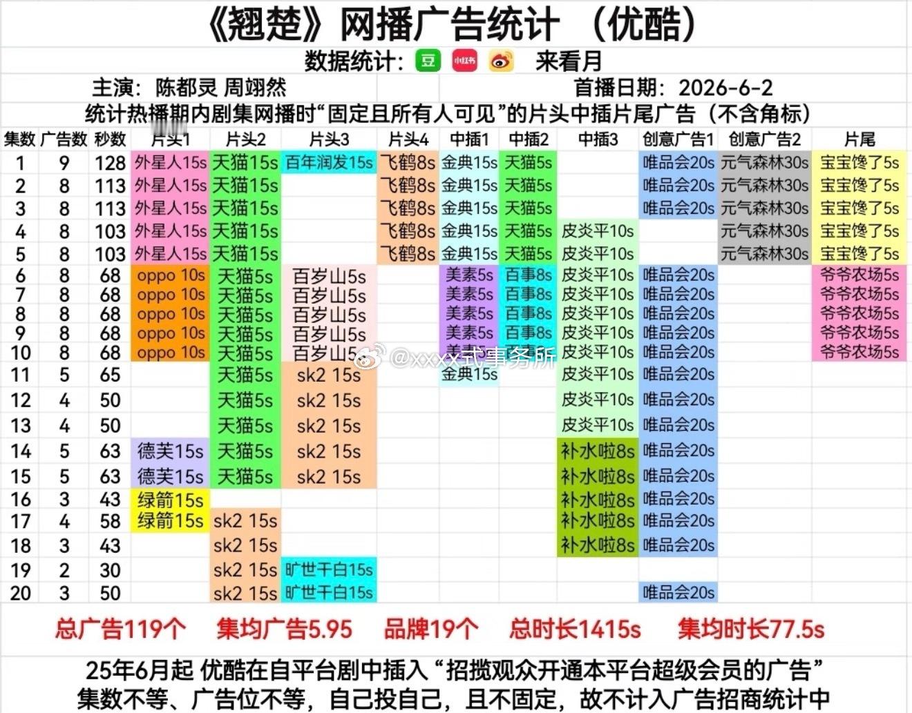 陈都灵翘楚广告统计已更新总时长分别来到了1415s和1781s集均数量和集均时长