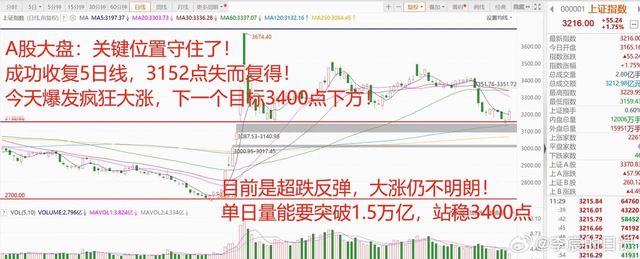 A股爆发疯狂大涨！各路资金入场抢筹，上午总市值怒涨2.42%，两市98%的股票上