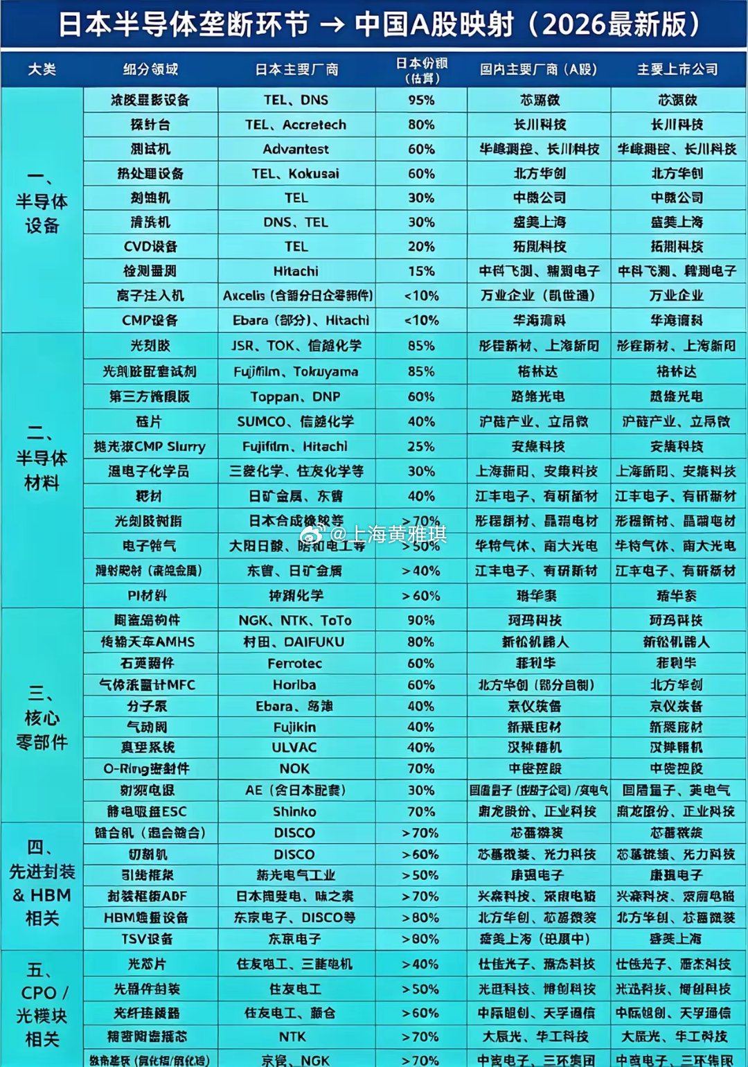 一、半导体设备芯源微、长川科技、华峰测控、北方华创、中微公司、盛美上海、拓荆科技
