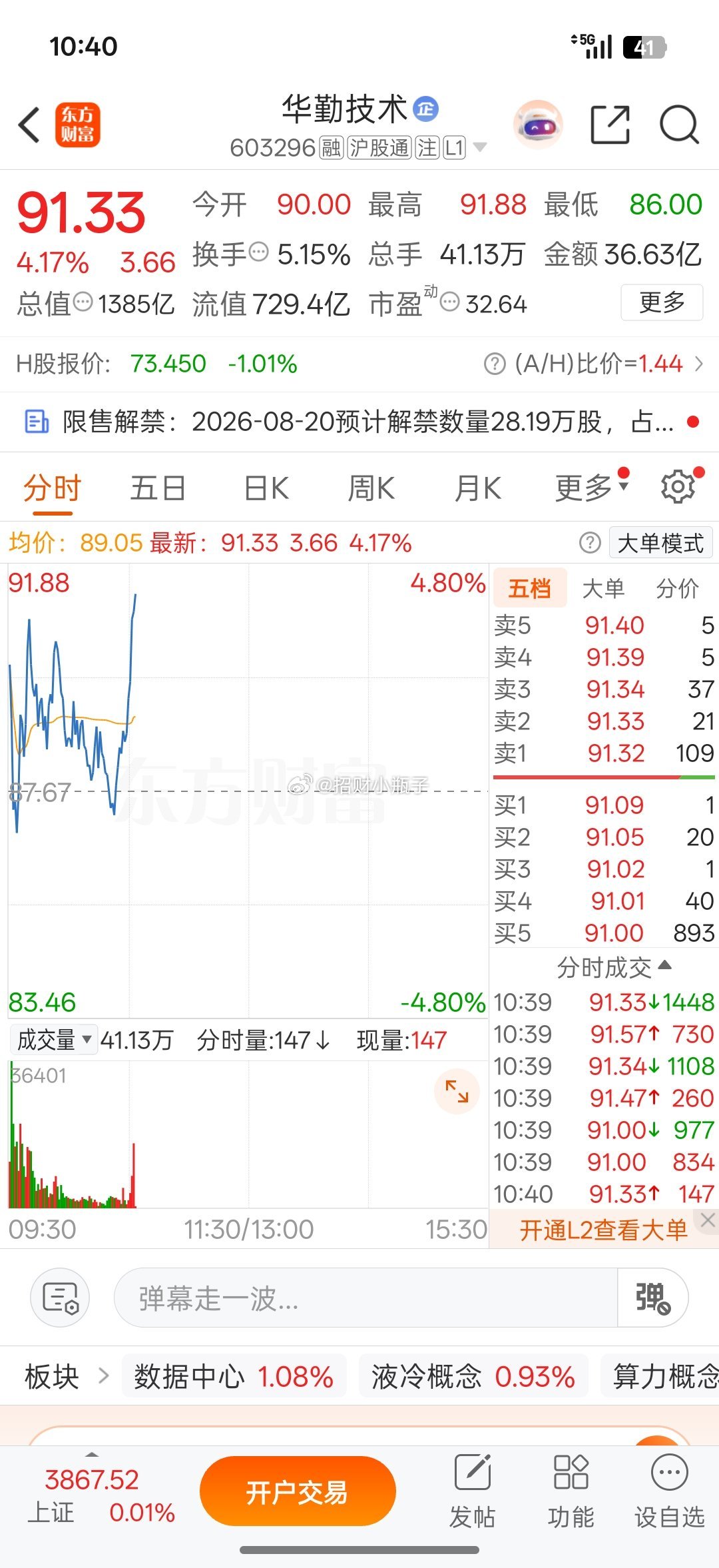一支穿云箭，千军万马来相见！早盘深V洗盘彻底结束，华勤技术资金承接拉满，算力反攻