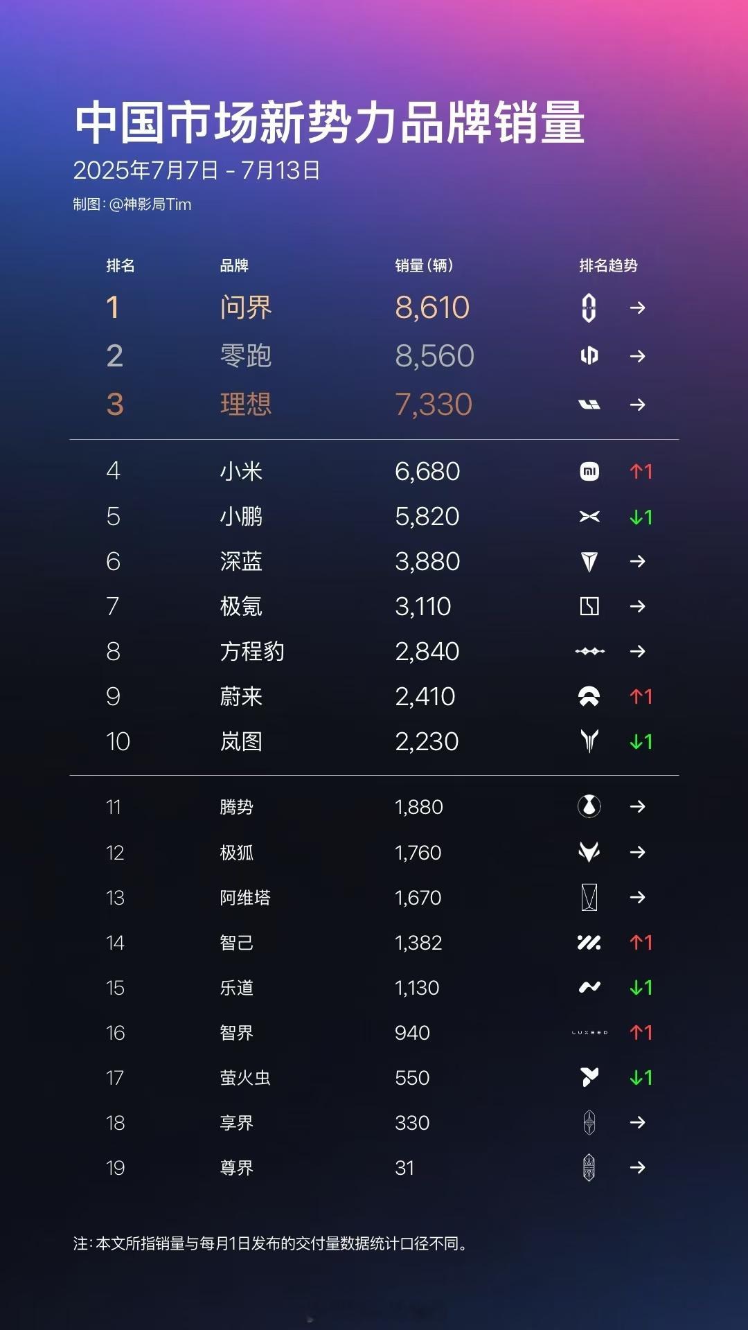 上周销量数据：稍显平淡比亚迪遥遥领先，特斯拉过万新势力：问界（M9 2380\M