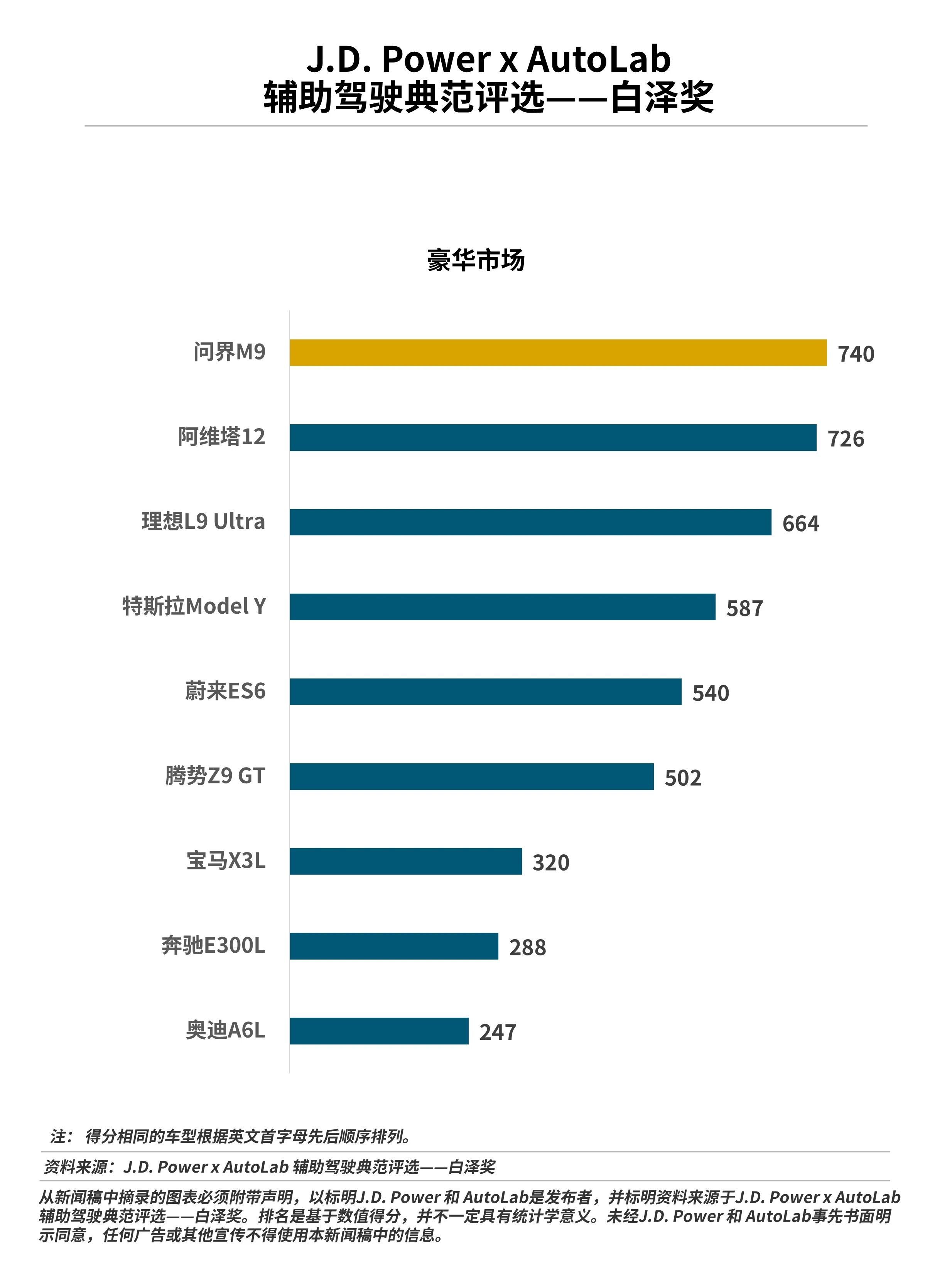 J.D. Powe和AutoLab针对豪华和主流市场分别评选出了辅助驾驶的“白泽