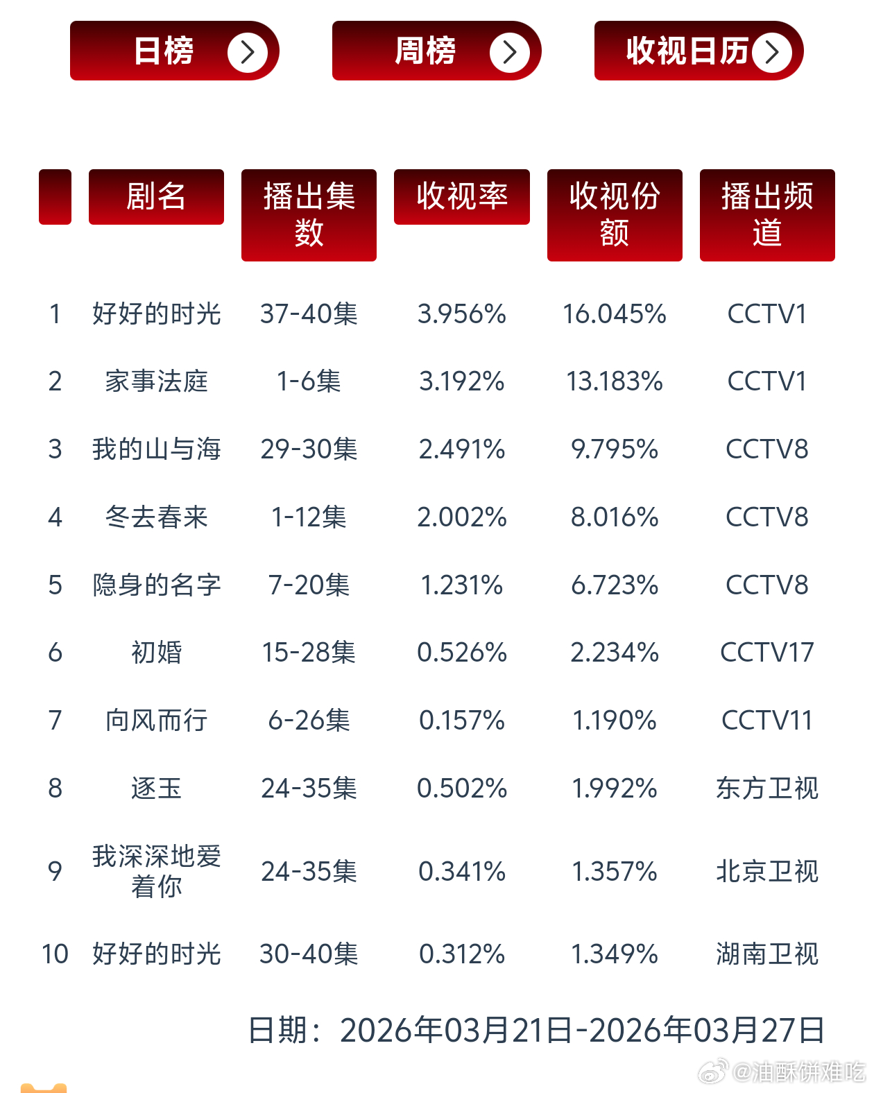 龚俊《家事法庭》首周cvb3.192%🎉🎉🎉 