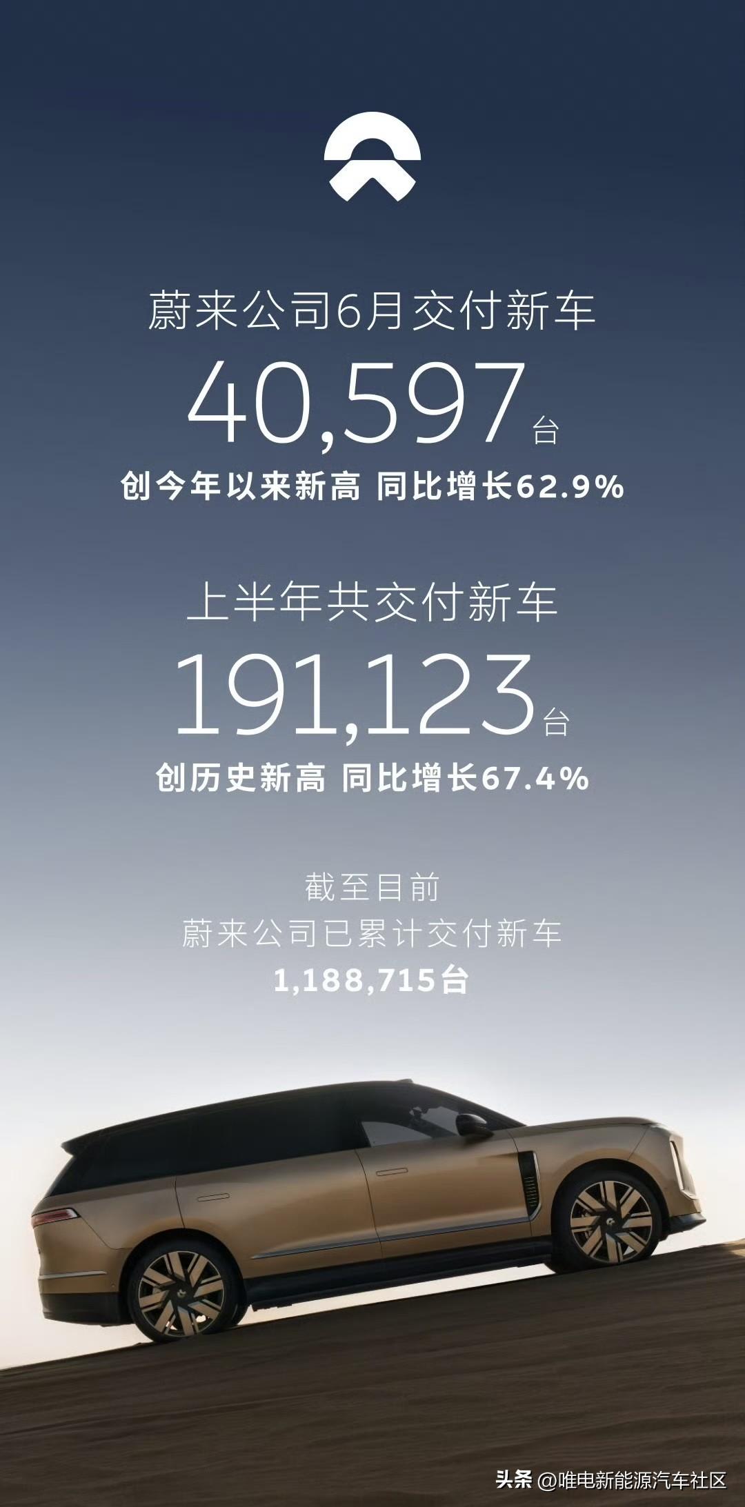 下午1点前公布2026年6月销量的新能源车企[思考]：

-蔚来：交付40597