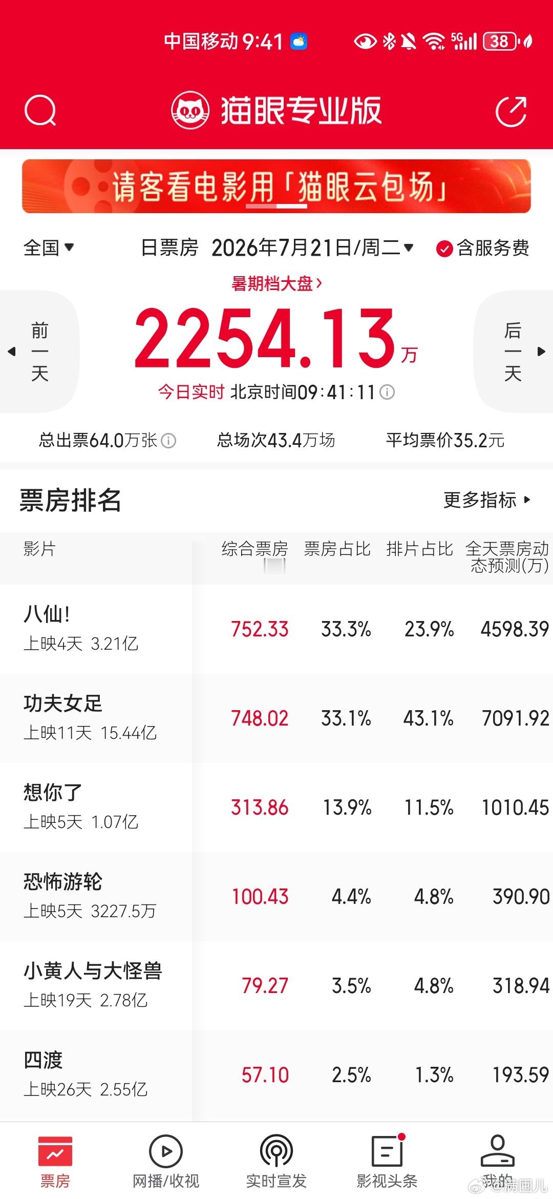 今天上午，电影八仙 的实时票房反超了电影功夫女足 。尽管全天票房还是会被超回去，