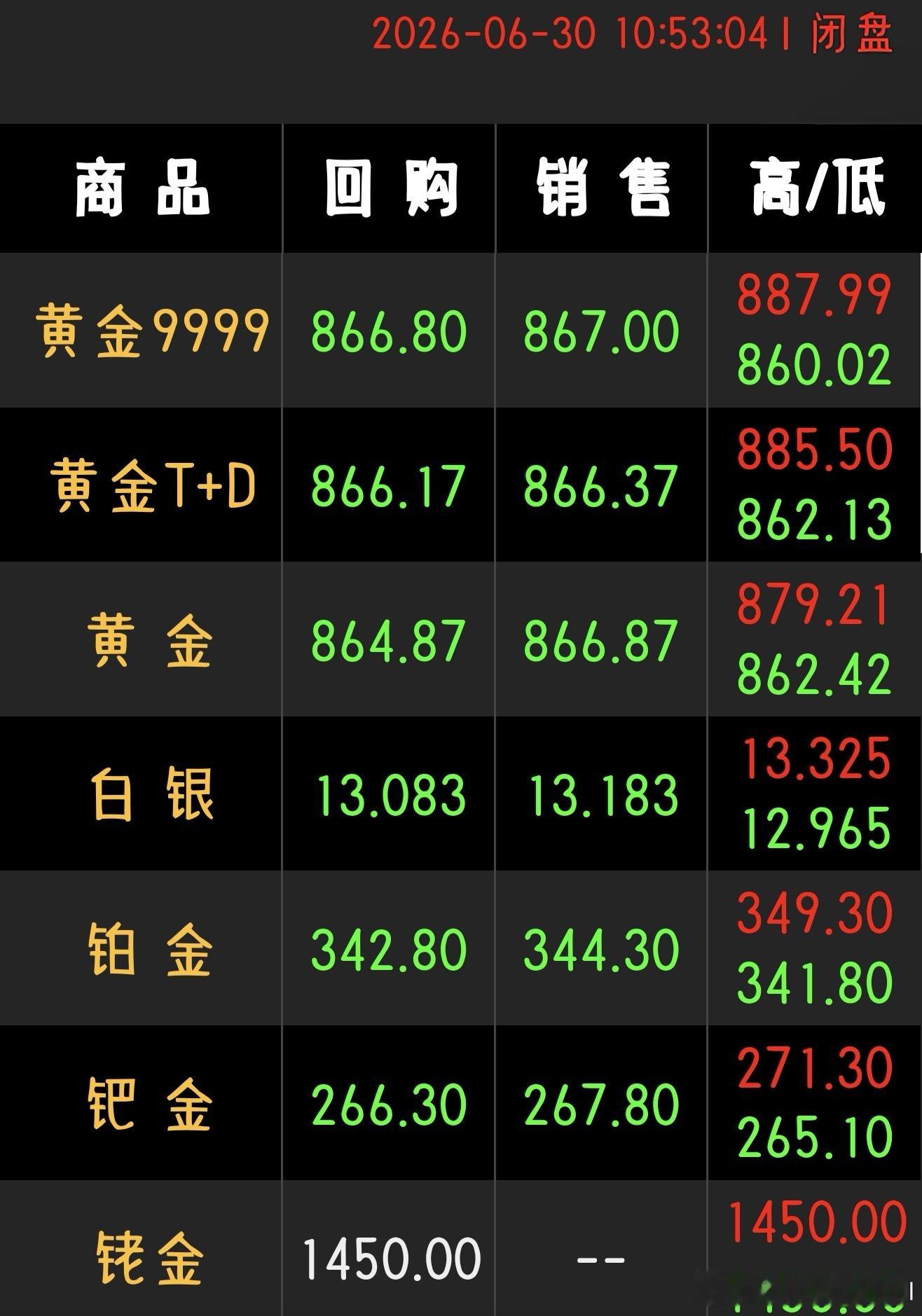 黄金1050被套一次885又被套一次跌跌不休啊幸好买的是实物黄金 