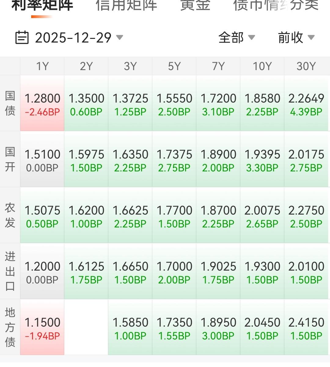 利率债暴雨，信用债大雨，利率债暴雨，信用债大雨，干啥呀，都快到新年了！还不让大家