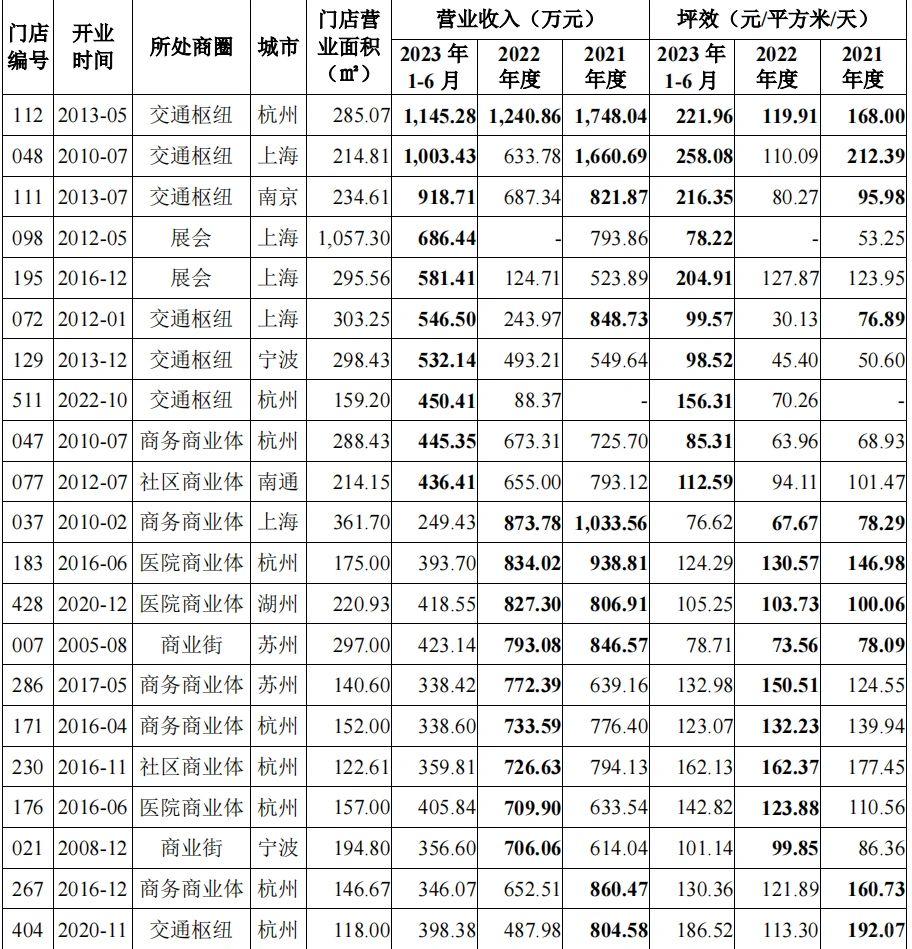 老娘舅部分高营收门店详细数据|研究干货