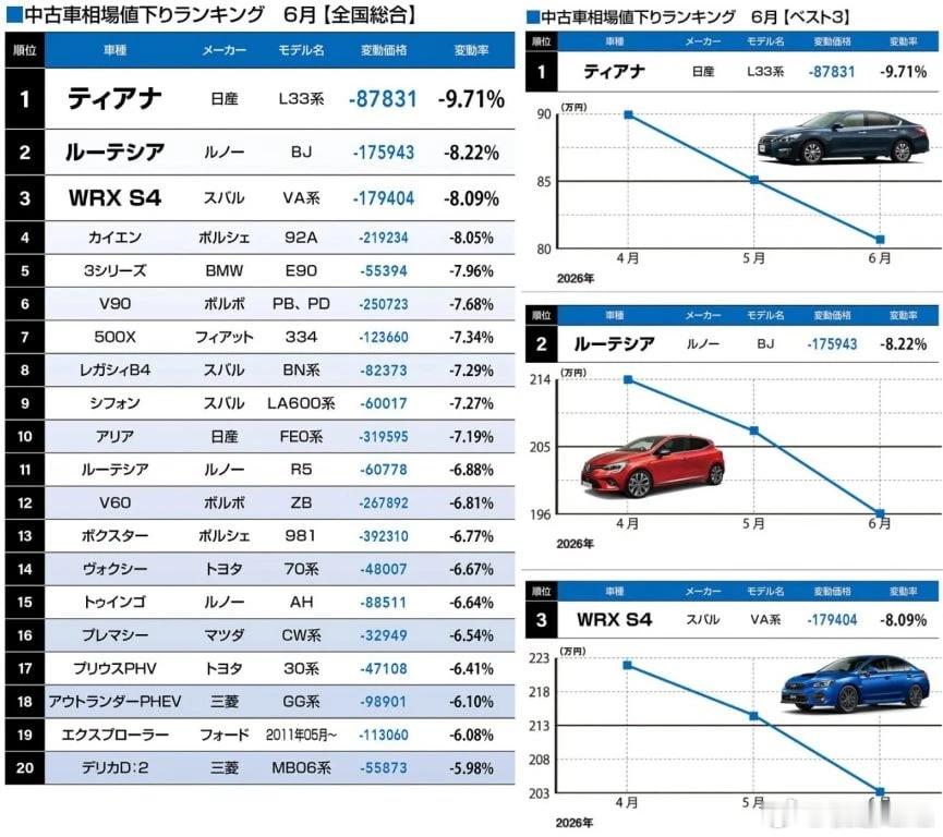 日本的二手天籁L33是遭天谴了吗？怎么价格突然就崩了？斯巴鲁和一堆欧洲车不保值可