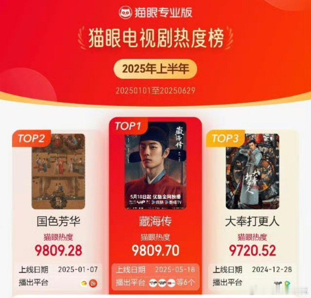 肖战《藏海传》登顶上半年度猫眼电视剧热榜第一☝🏻，5月18日播出就登顶上半年榜
