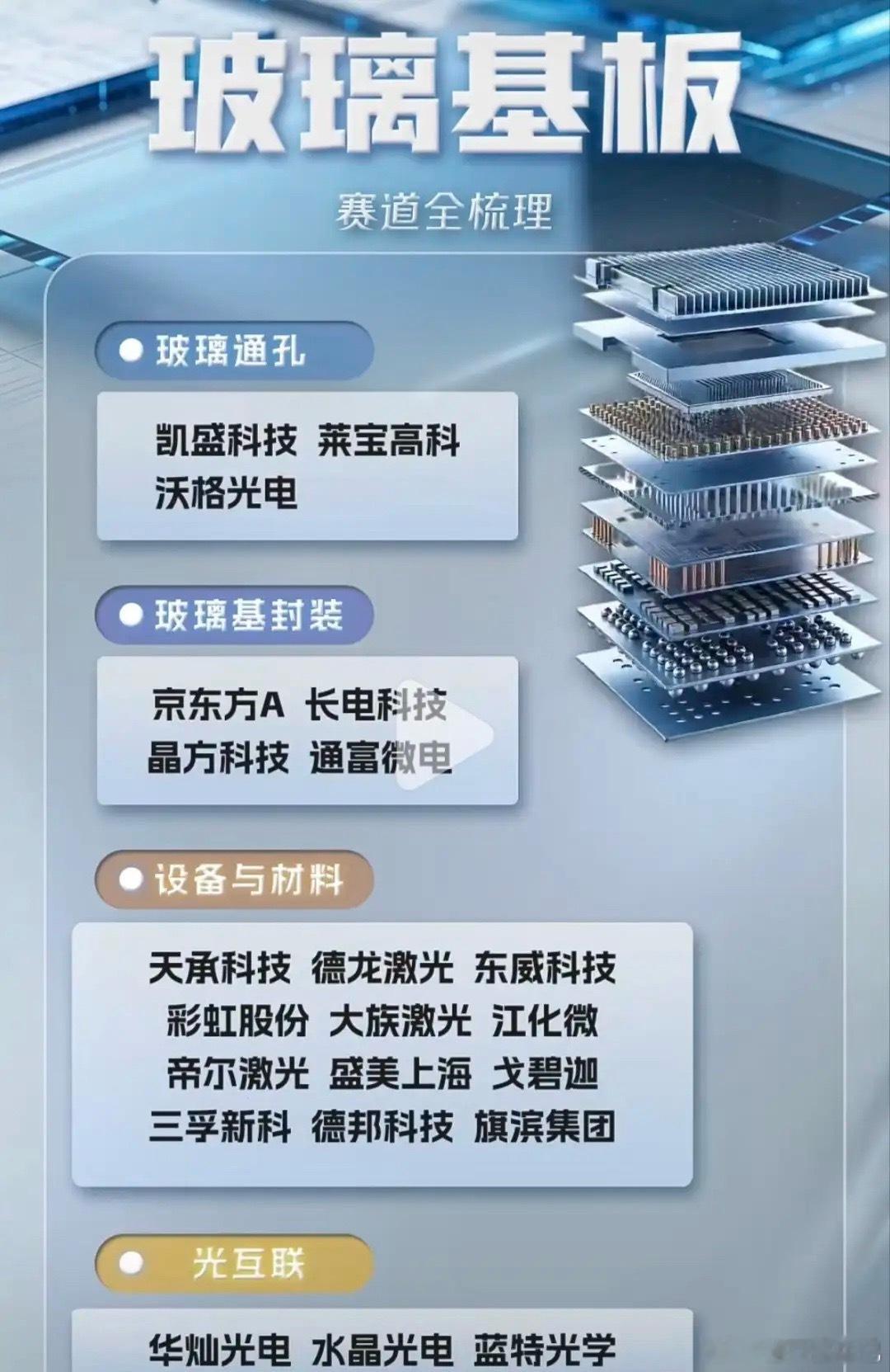 HBM封装迭代核心载体！玻璃基板全产业链拆解，四大细分赛道理清成长逻辑HBM堆叠