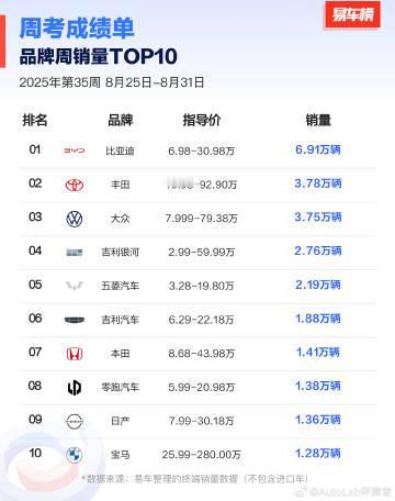 上周周销量，鸿蒙智行和小米都破万了