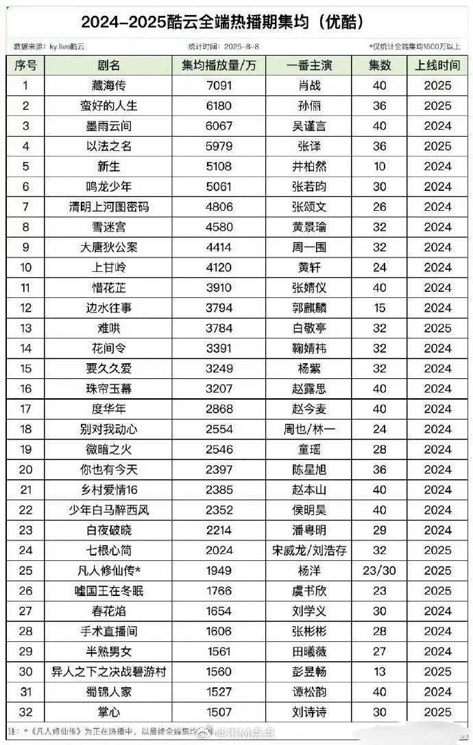 2024-2025👖酷云热播期集均🈶7000w档一部，6000w两部，500