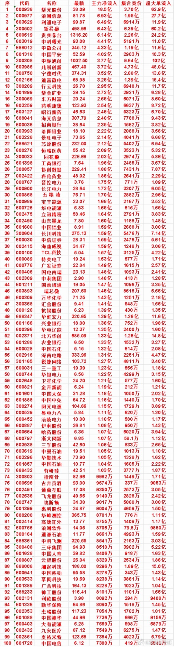 7月20日开盘45分钟，主力资金“买入的 ”的50名单一览！长江电力：最新价 2