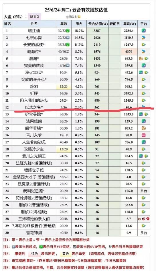 张译、李光洁、蒋欣《以法之名》首日云合362万，集均90万，市占率2％。

以张
