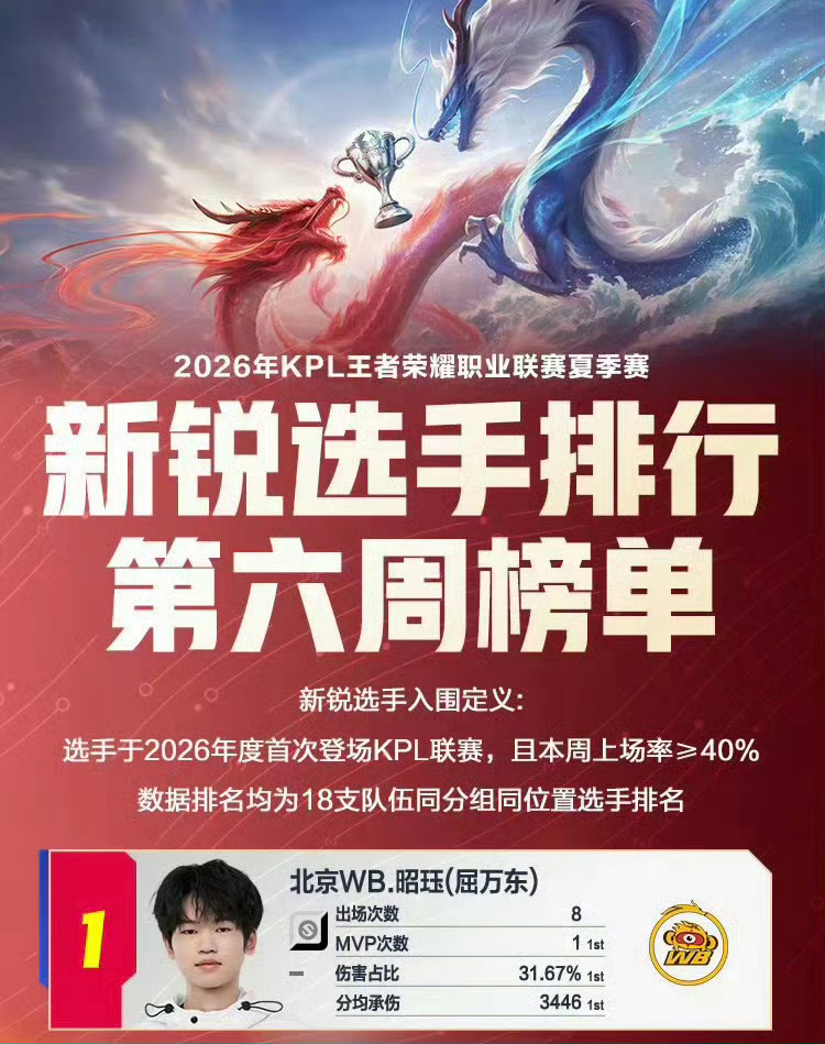 我看到这张图现在恒难受啊 我女这么c然后这两把比赛被张雪龙演麻了 巅峰期摊上这样