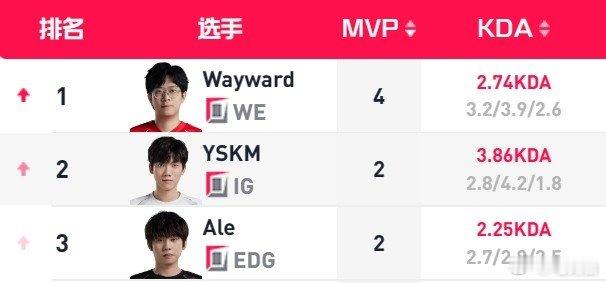 到底谁是战队大腿？盘点年前LPL春季赛，各位置MVP次数最多选手在之后的2月18
