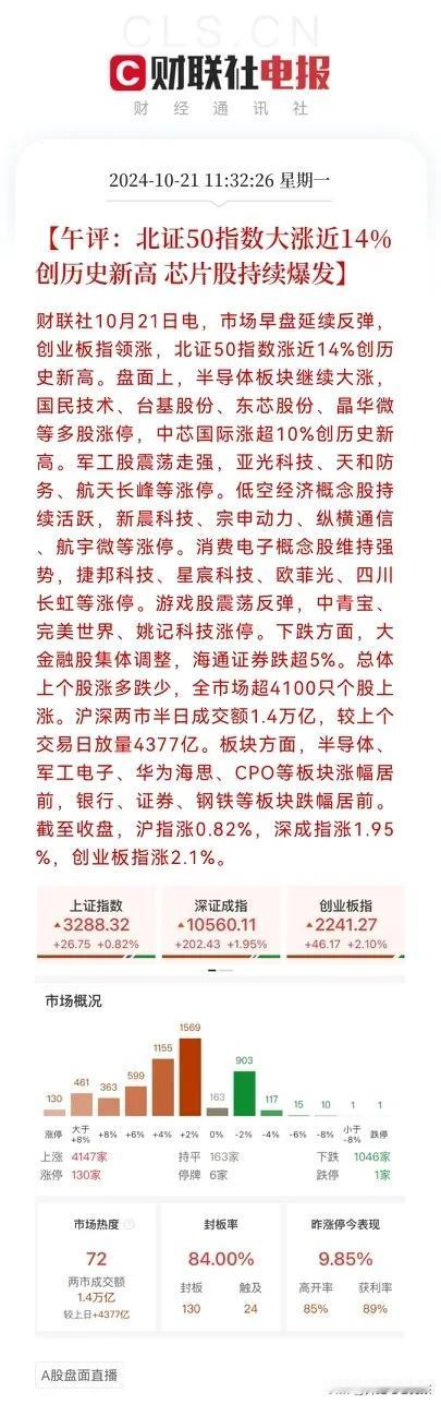 北交所投资者要笑晕了…
太夸张了，又见证历史，北证50大涨近14％，创出了历史新
