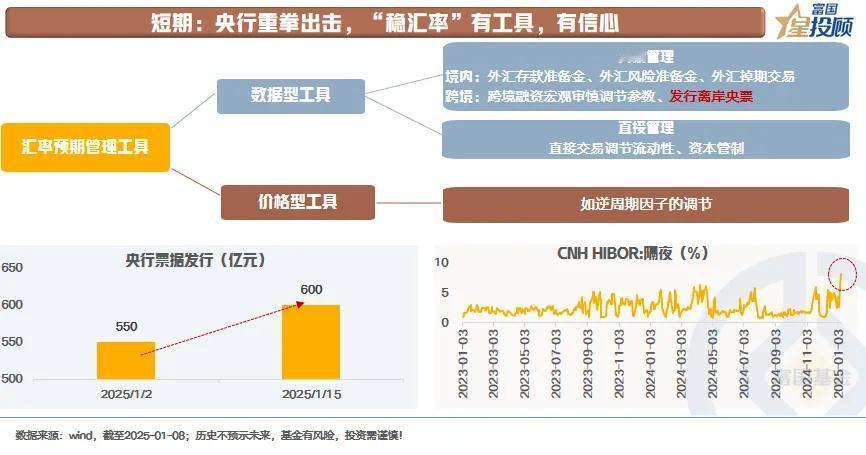 【星固收】 近期汇率波动，如何影响债市？（三）

短期央行如何“稳汇率”？ 
