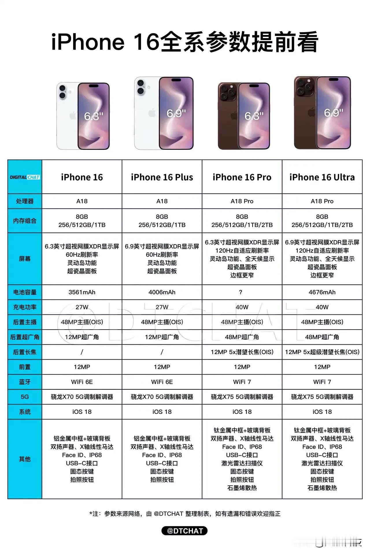 #iPhone16# 苹果16系列参数曝光。紧跟国产机步伐，运行内存直接从6GB
