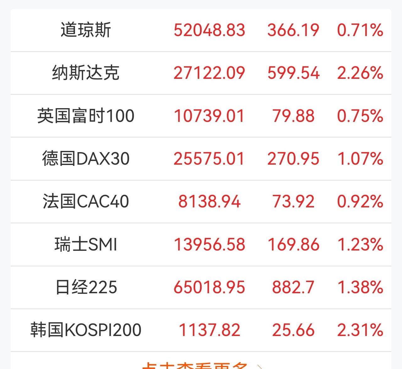 老手说股：（1）
家人们，昨晚外围市场一片红，今早韩国股市继续上涨，日本继续休市