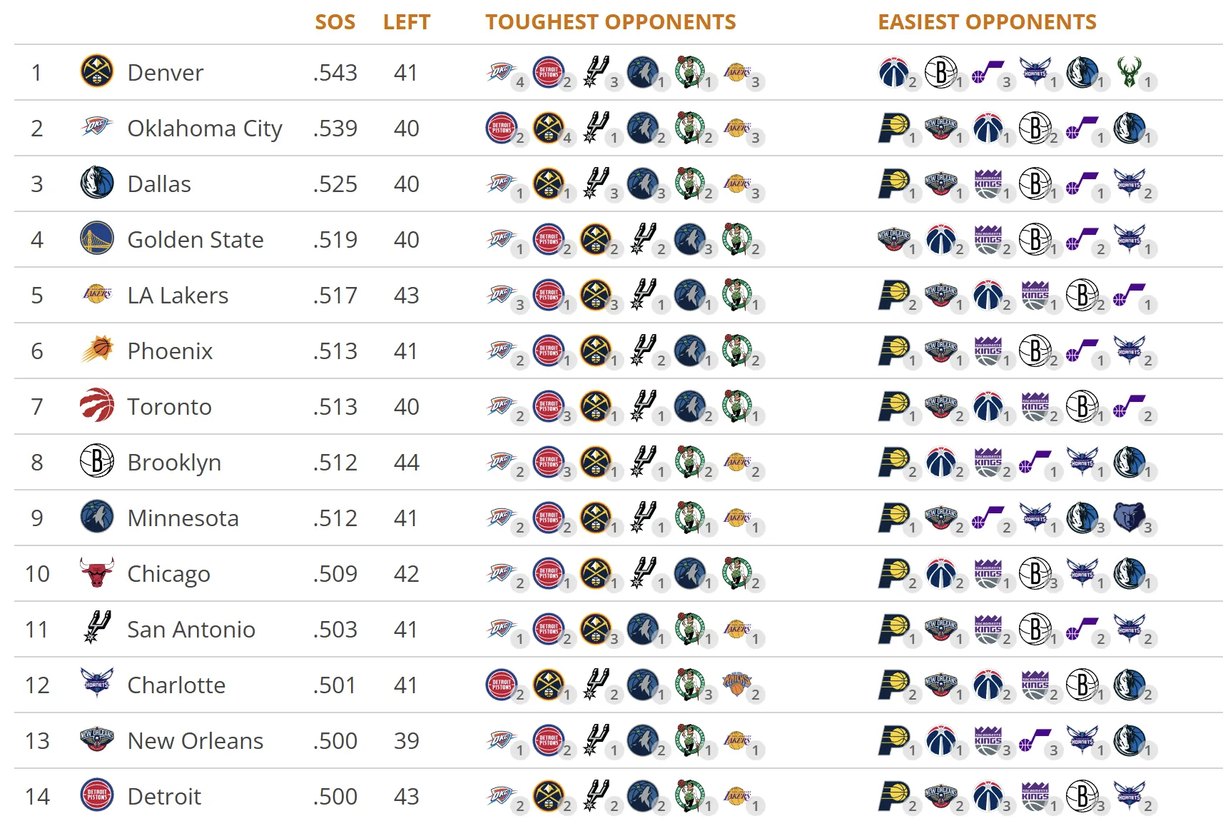 掘金反超雷霆登顶剩余赛程难度榜雷霆战胜火箭雷霆vs火箭雷霆
