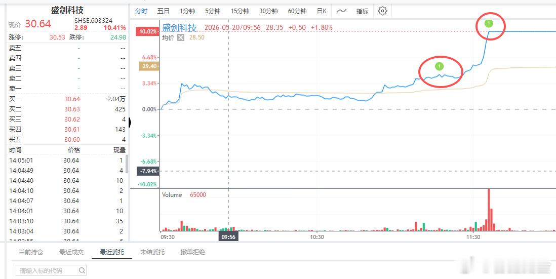 $盛剑科技 sh603324$ 自动化策略买的 强趋势票，我们分两次止盈，板上出