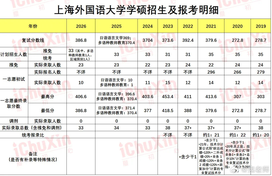 上外日语专业考研的数据应该没错吧 