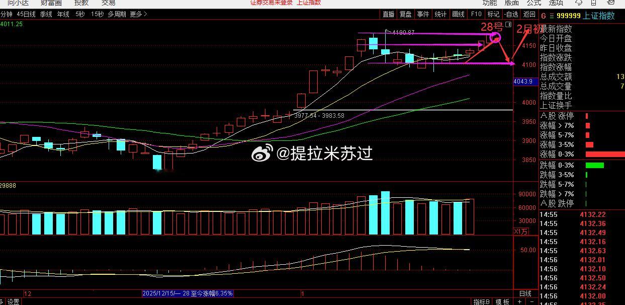 本周4090-4100为依托震荡向上节奏完美，那么推演本月最后一周的走势。简单说