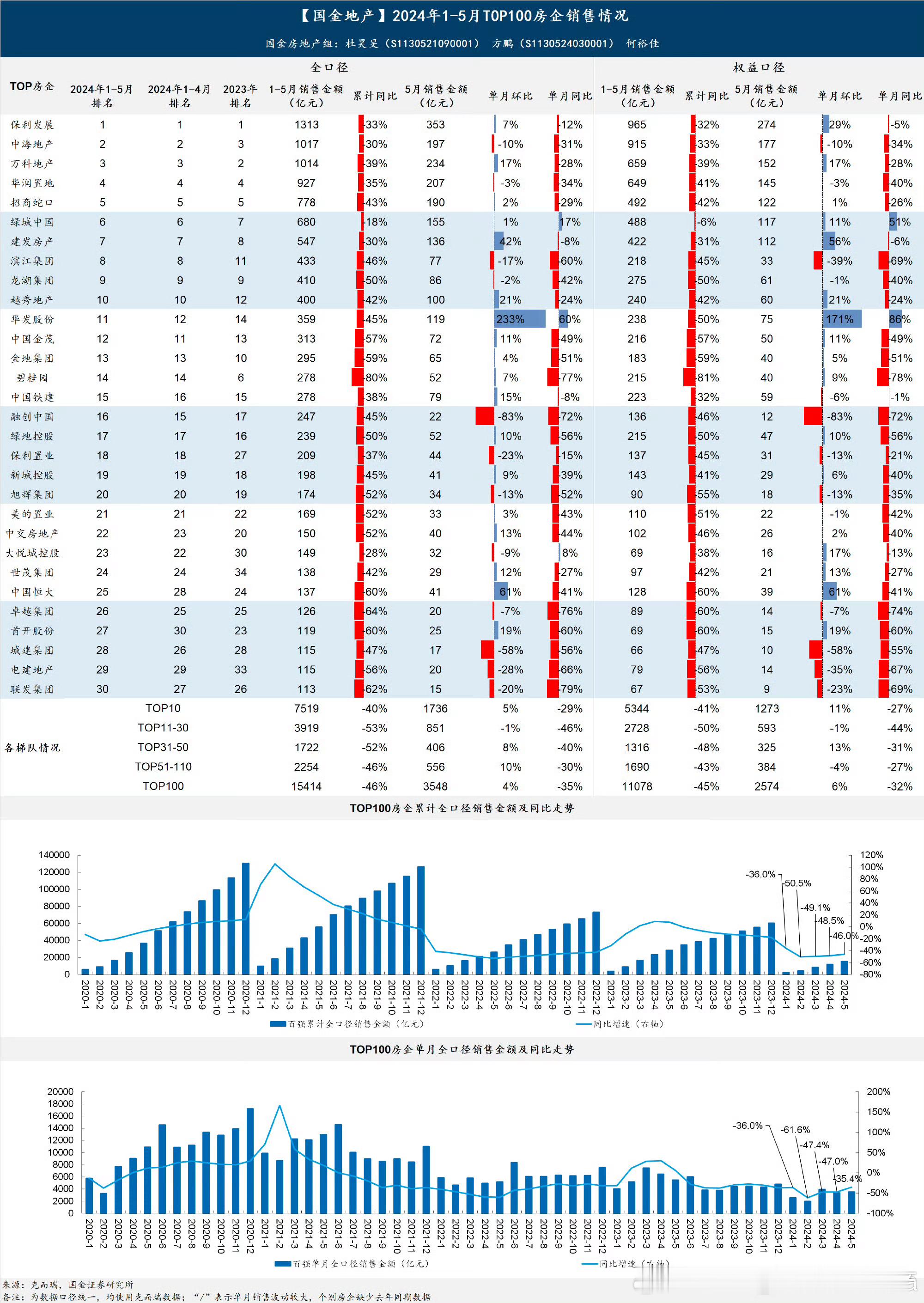 5月各房地产公司销售数据。非常详细 ​​​